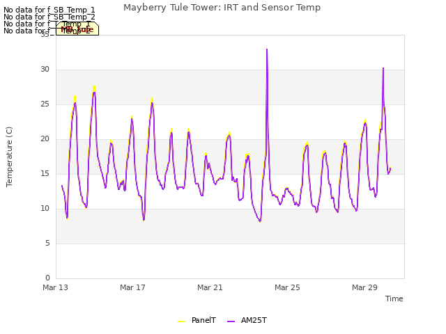Explore the graph:Mayberry Tule Tower: IRT and Sensor Temp in a new window