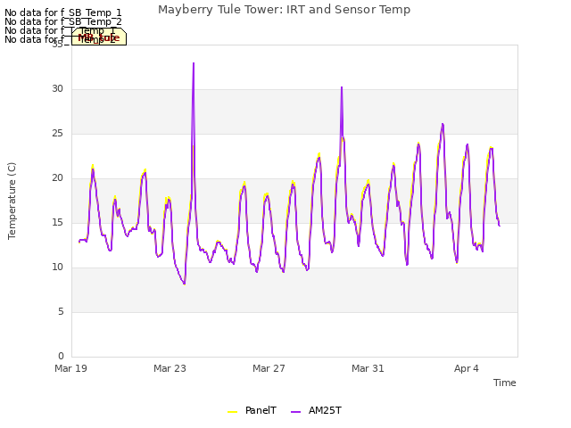Explore the graph:Mayberry Tule Tower: IRT and Sensor Temp in a new window
