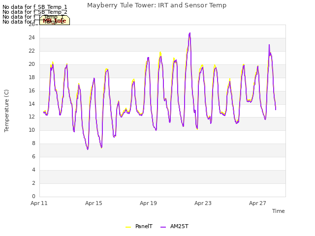 Explore the graph:Mayberry Tule Tower: IRT and Sensor Temp in a new window