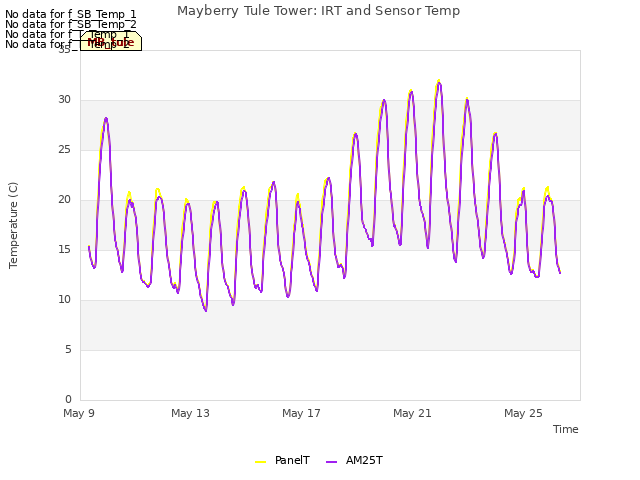 Explore the graph:Mayberry Tule Tower: IRT and Sensor Temp in a new window