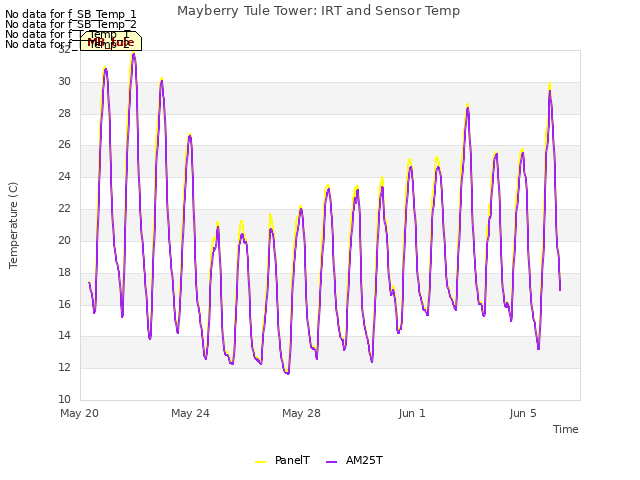 Explore the graph:Mayberry Tule Tower: IRT and Sensor Temp in a new window