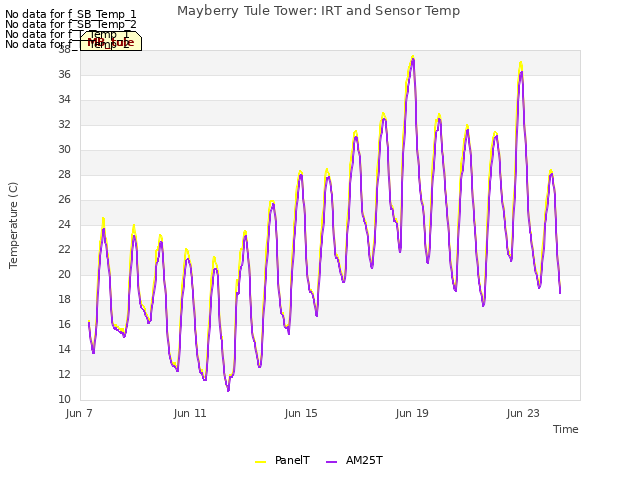 Explore the graph:Mayberry Tule Tower: IRT and Sensor Temp in a new window