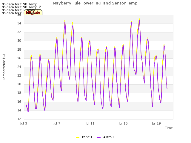 Explore the graph:Mayberry Tule Tower: IRT and Sensor Temp in a new window