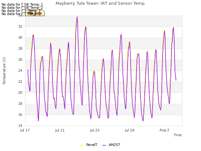 Explore the graph:Mayberry Tule Tower: IRT and Sensor Temp in a new window