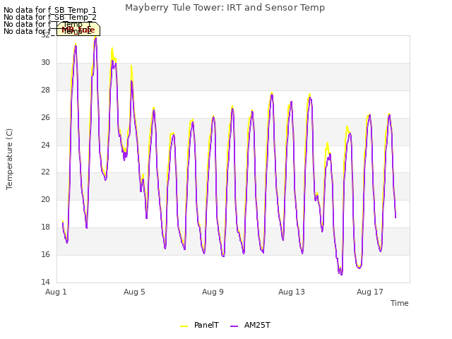 Explore the graph:Mayberry Tule Tower: IRT and Sensor Temp in a new window