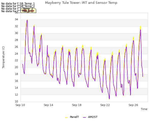 Explore the graph:Mayberry Tule Tower: IRT and Sensor Temp in a new window