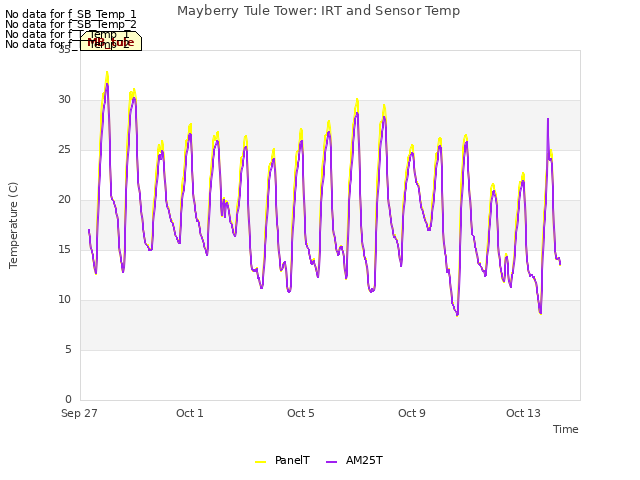 Explore the graph:Mayberry Tule Tower: IRT and Sensor Temp in a new window