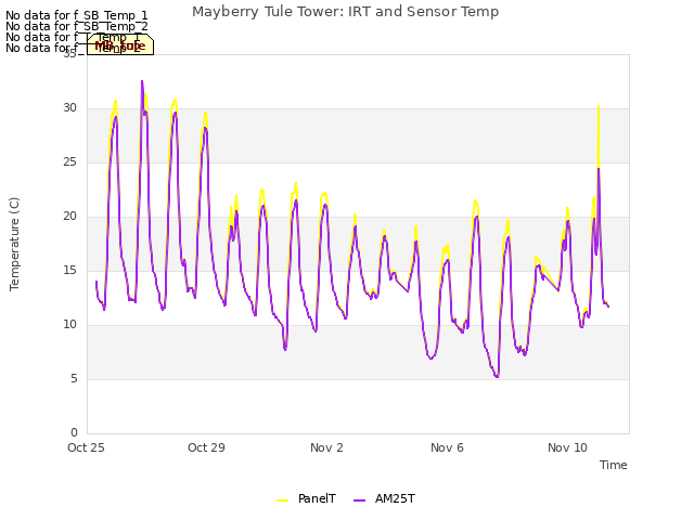 Explore the graph:Mayberry Tule Tower: IRT and Sensor Temp in a new window