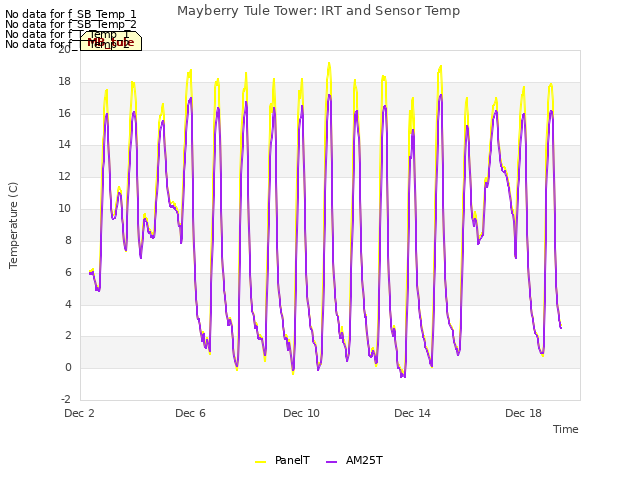 Explore the graph:Mayberry Tule Tower: IRT and Sensor Temp in a new window