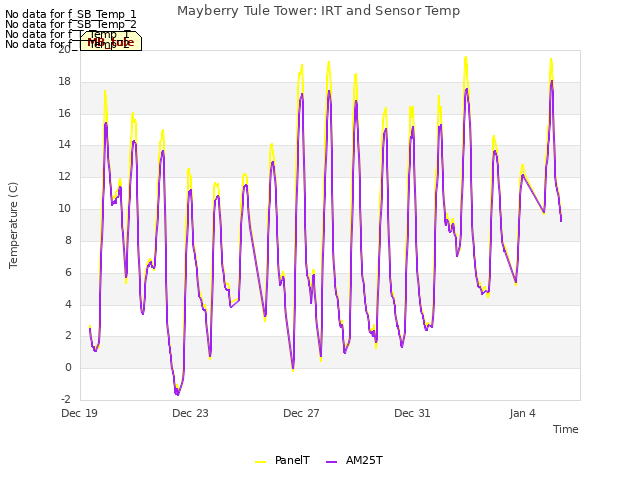 Explore the graph:Mayberry Tule Tower: IRT and Sensor Temp in a new window