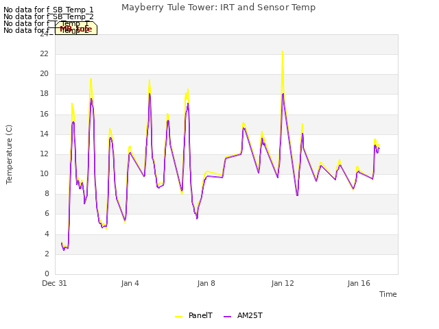 Explore the graph:Mayberry Tule Tower: IRT and Sensor Temp in a new window