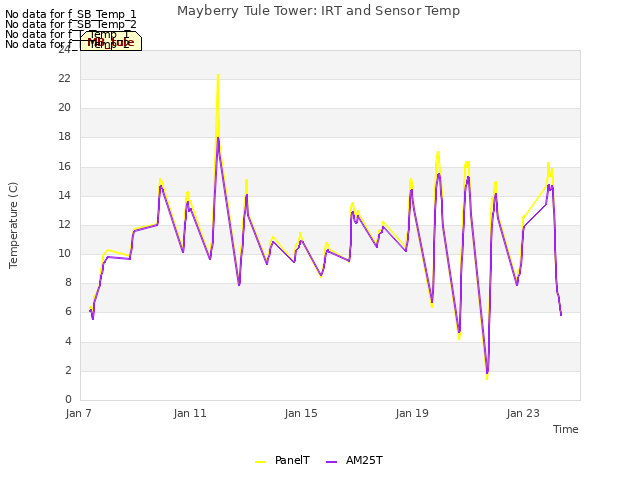 Explore the graph:Mayberry Tule Tower: IRT and Sensor Temp in a new window