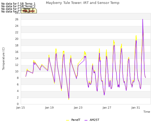 Explore the graph:Mayberry Tule Tower: IRT and Sensor Temp in a new window