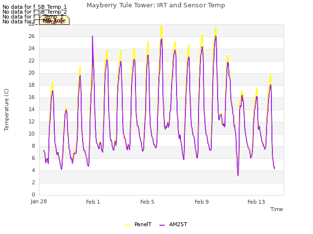 Explore the graph:Mayberry Tule Tower: IRT and Sensor Temp in a new window