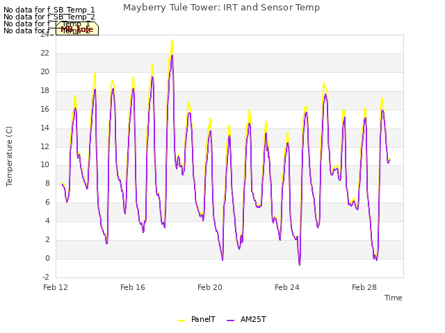 Explore the graph:Mayberry Tule Tower: IRT and Sensor Temp in a new window