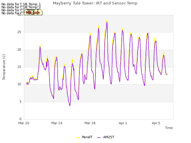 Explore the graph:Mayberry Tule Tower: IRT and Sensor Temp in a new window