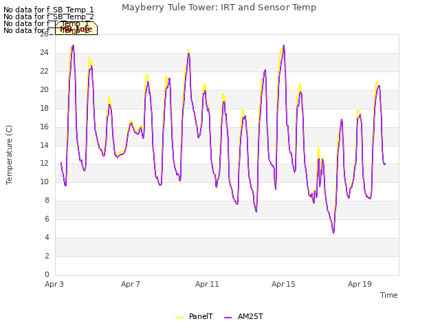 Explore the graph:Mayberry Tule Tower: IRT and Sensor Temp in a new window