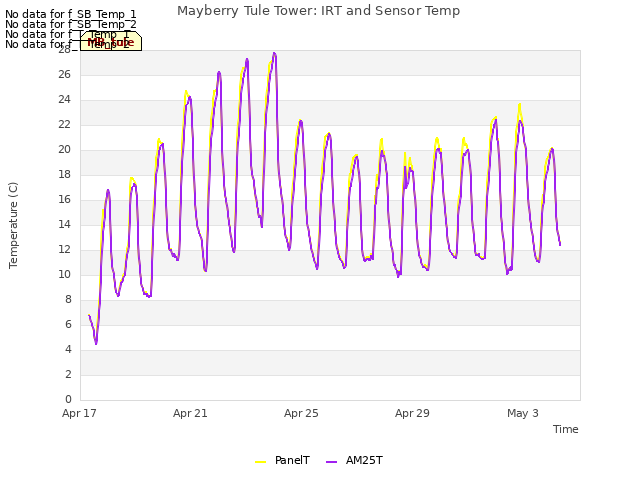 Explore the graph:Mayberry Tule Tower: IRT and Sensor Temp in a new window