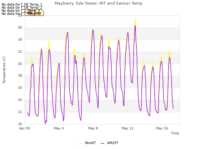 Explore the graph:Mayberry Tule Tower: IRT and Sensor Temp in a new window