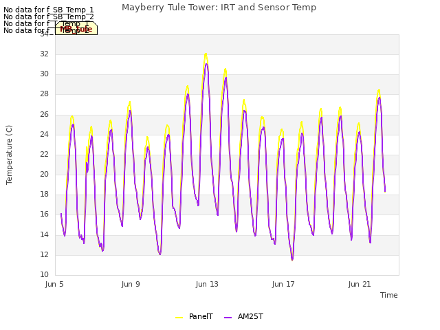 Explore the graph:Mayberry Tule Tower: IRT and Sensor Temp in a new window