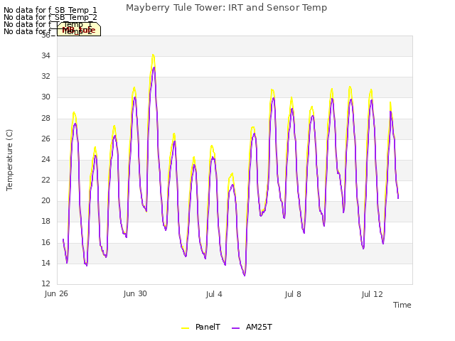 Explore the graph:Mayberry Tule Tower: IRT and Sensor Temp in a new window