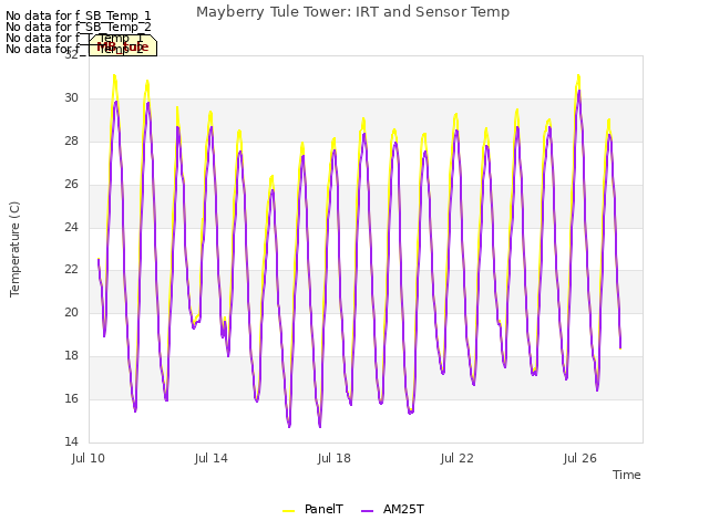 Explore the graph:Mayberry Tule Tower: IRT and Sensor Temp in a new window