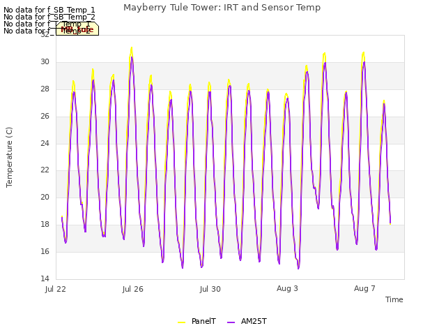 Explore the graph:Mayberry Tule Tower: IRT and Sensor Temp in a new window