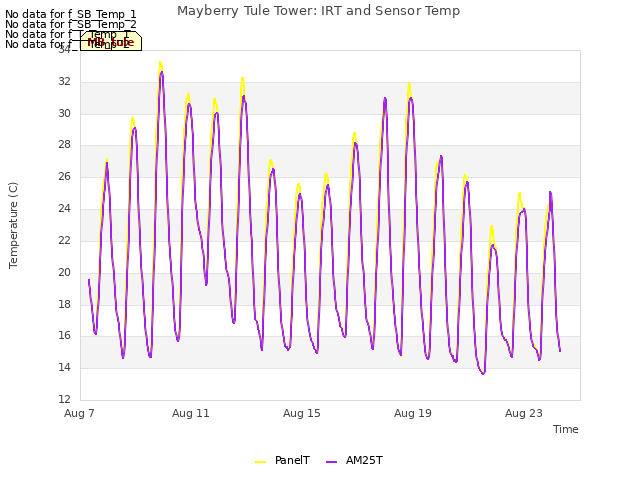 Explore the graph:Mayberry Tule Tower: IRT and Sensor Temp in a new window