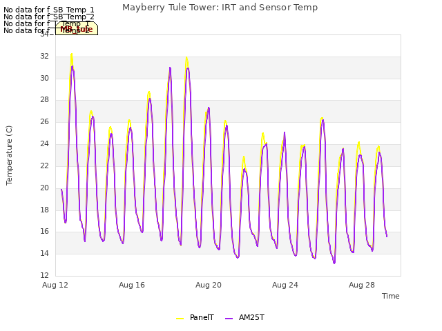 Explore the graph:Mayberry Tule Tower: IRT and Sensor Temp in a new window