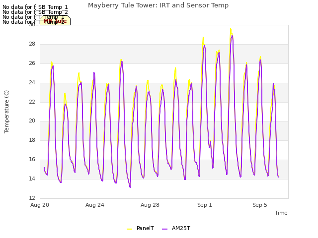 Explore the graph:Mayberry Tule Tower: IRT and Sensor Temp in a new window