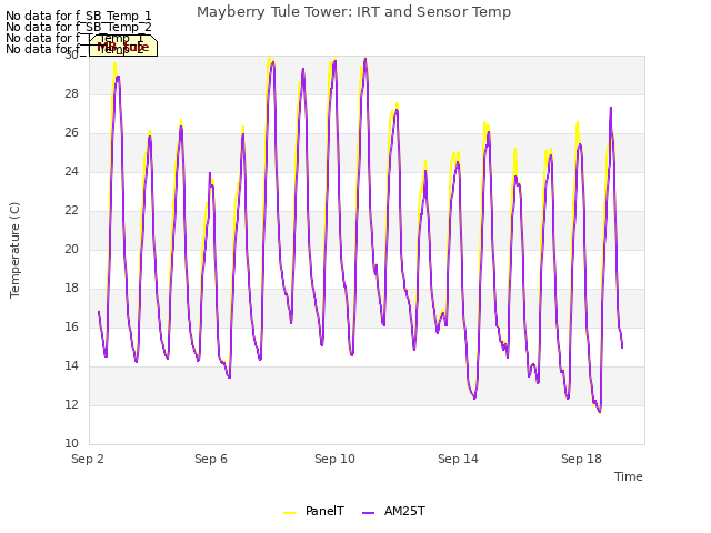 Explore the graph:Mayberry Tule Tower: IRT and Sensor Temp in a new window