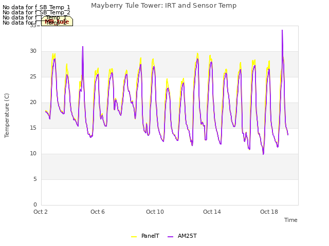 Explore the graph:Mayberry Tule Tower: IRT and Sensor Temp in a new window