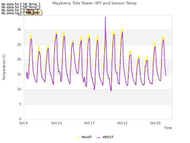 Explore the graph:Mayberry Tule Tower: IRT and Sensor Temp in a new window
