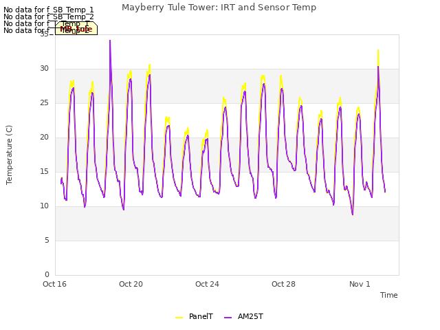 Explore the graph:Mayberry Tule Tower: IRT and Sensor Temp in a new window