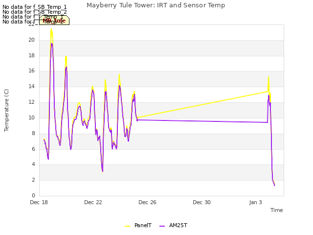 Explore the graph:Mayberry Tule Tower: IRT and Sensor Temp in a new window