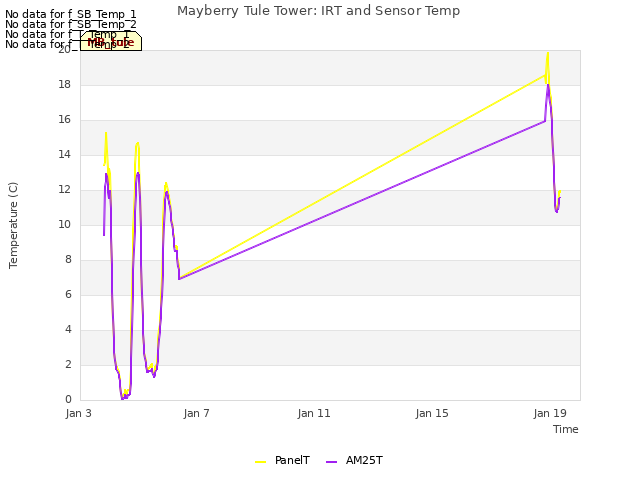 Explore the graph:Mayberry Tule Tower: IRT and Sensor Temp in a new window