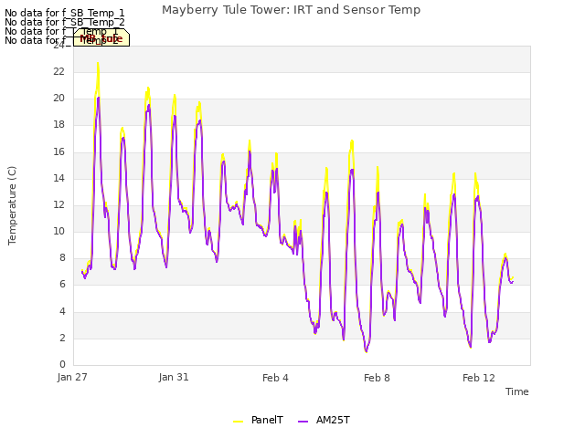 Explore the graph:Mayberry Tule Tower: IRT and Sensor Temp in a new window