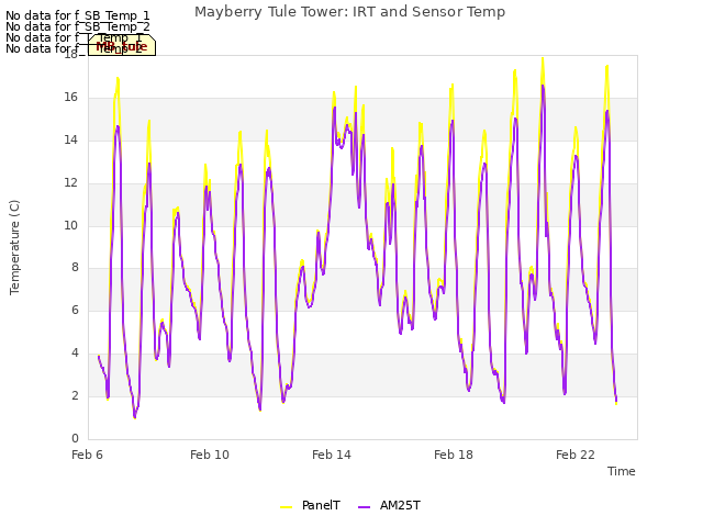 Explore the graph:Mayberry Tule Tower: IRT and Sensor Temp in a new window