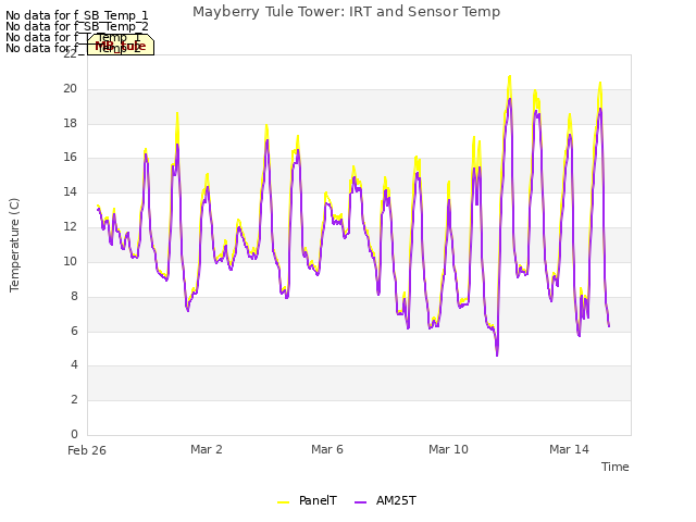 Explore the graph:Mayberry Tule Tower: IRT and Sensor Temp in a new window