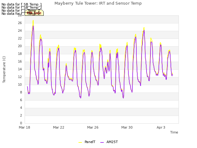 Explore the graph:Mayberry Tule Tower: IRT and Sensor Temp in a new window