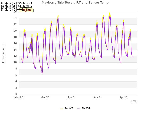 Explore the graph:Mayberry Tule Tower: IRT and Sensor Temp in a new window