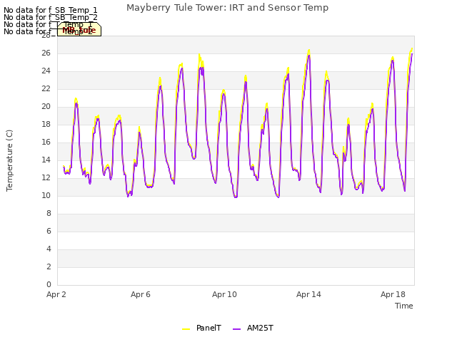 Explore the graph:Mayberry Tule Tower: IRT and Sensor Temp in a new window