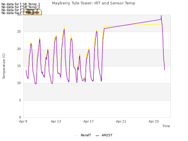 Explore the graph:Mayberry Tule Tower: IRT and Sensor Temp in a new window