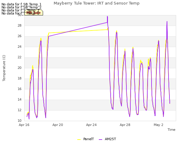 Explore the graph:Mayberry Tule Tower: IRT and Sensor Temp in a new window