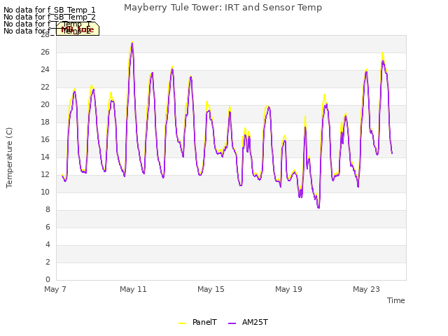 Explore the graph:Mayberry Tule Tower: IRT and Sensor Temp in a new window