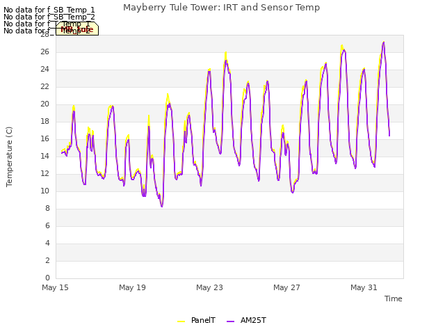 Explore the graph:Mayberry Tule Tower: IRT and Sensor Temp in a new window