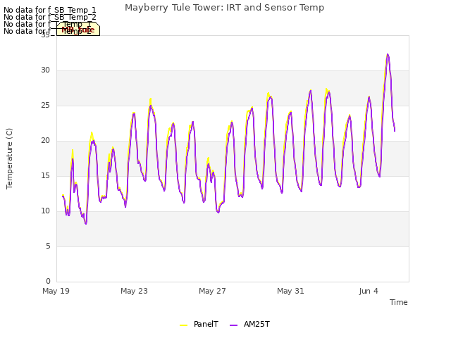 Explore the graph:Mayberry Tule Tower: IRT and Sensor Temp in a new window