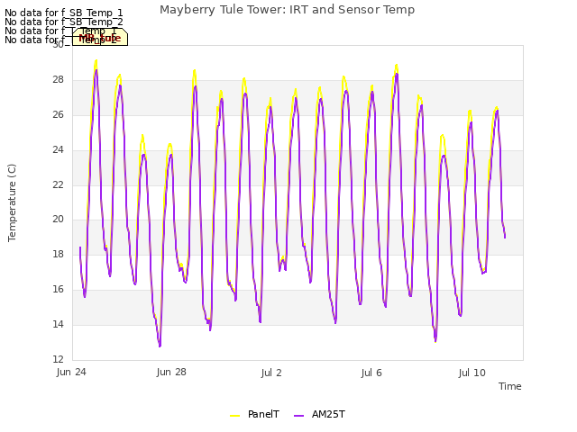 Explore the graph:Mayberry Tule Tower: IRT and Sensor Temp in a new window