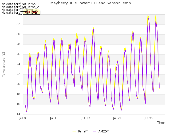 Explore the graph:Mayberry Tule Tower: IRT and Sensor Temp in a new window