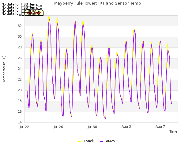 Explore the graph:Mayberry Tule Tower: IRT and Sensor Temp in a new window